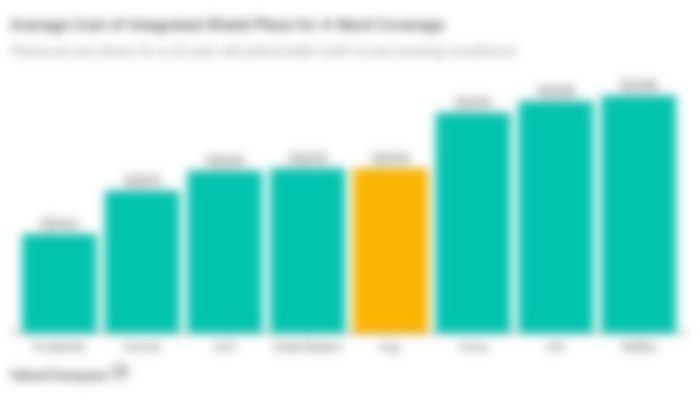 Best Health Insurance in SG Integrated Shield Plans