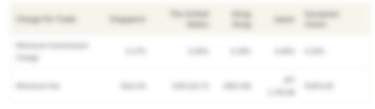 Average Commission Fees Per Trade for Trading Internationally