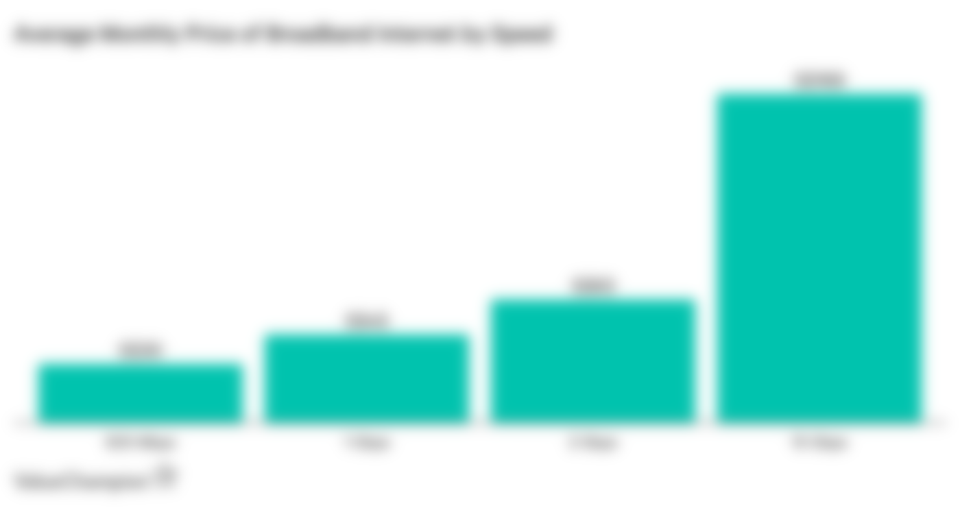 Average Monthly Price of Broadband Internet by Speed