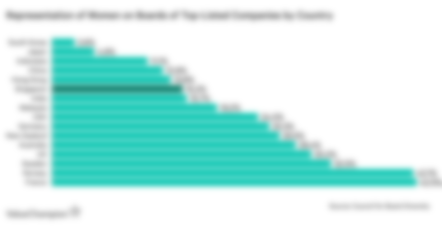 Representation of Women on Boards of Top-Listed Companies by Country