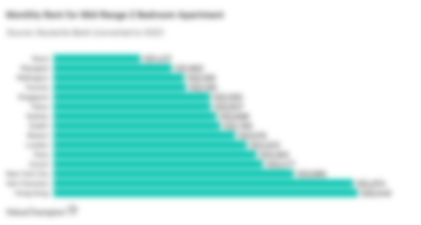 Monthly Rent for Mid-Range 2 Bedroom Apartment