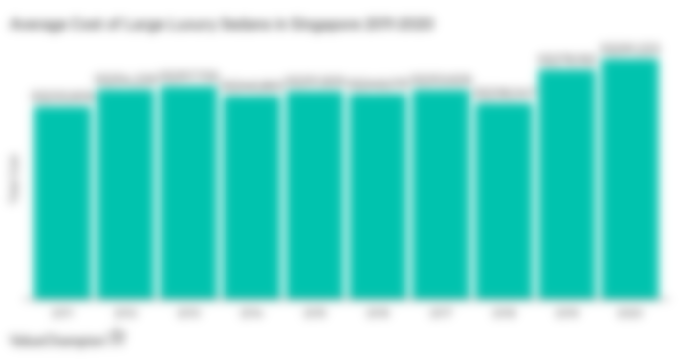 This graph shows the change in the average cost of luxury large executive cars/sedans in Singapore from 2010 to 2020. They were calculated using the average of three high-performing models in this category: the Mercedes-Benz E-Class (E200), the BMW 5 series (530i for 2020) and the Audi A6.