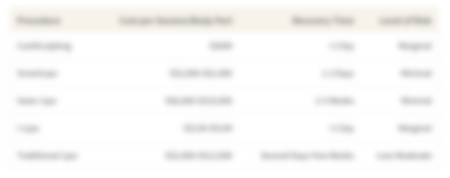 This table shows the average cost of liposuction and alternative fat-reducing procedures in Singapore per session or per body part