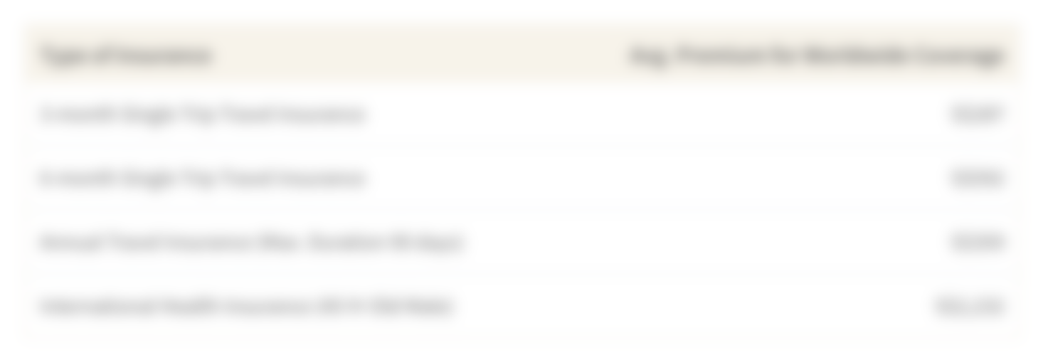 This table shows the average premiums for different types of insurance to consider for a round the world or long term trip, ranging from single trip insurance to international health.