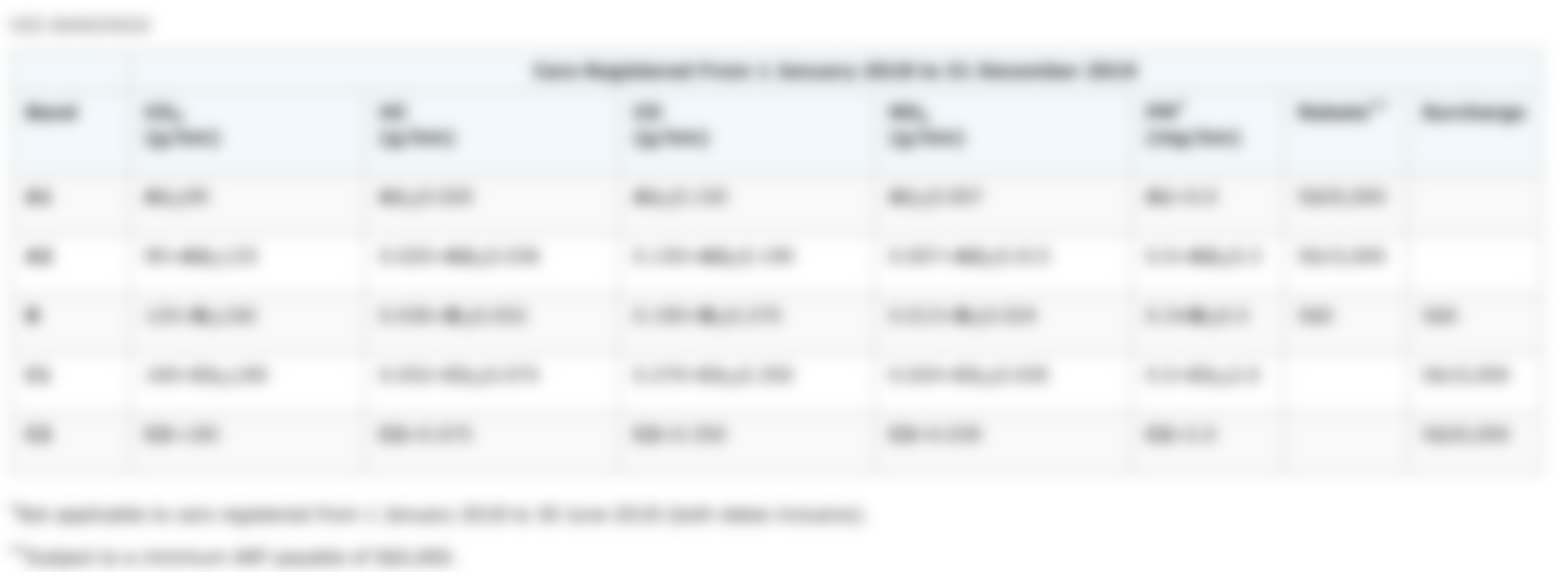 Image of the VES Banding from the Land Transit Authority with corresponding emissions and rebate/surcharges