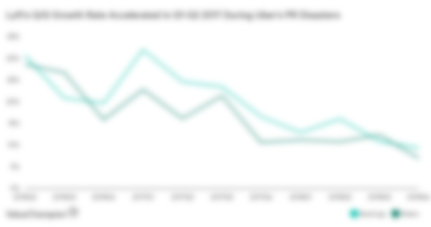 Lyft's growth accelerated in Q1-Q2 of 2017 when Uber was going through a PR disaster