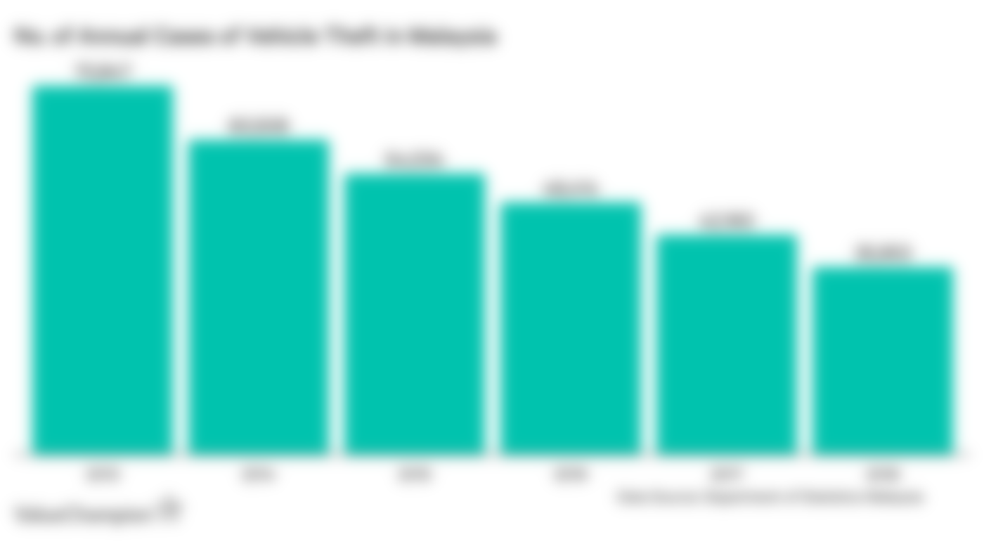 This graph shows the annual vehicle theft rate in Malaysia