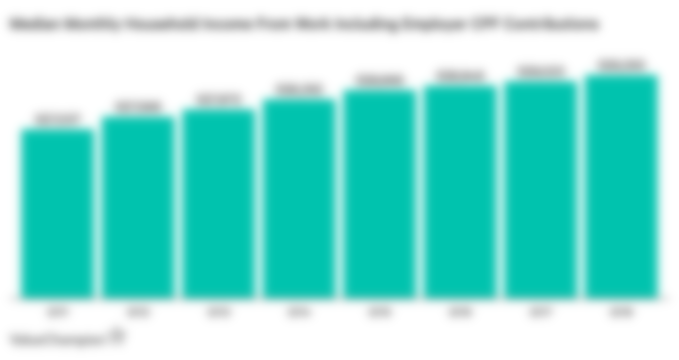 Median Monthly Household Income From Work Including Employer CPF Contributions