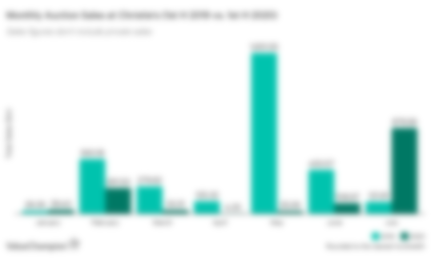 This graph shows how the pandemic affected monthly auction sales at Christie's between January and July by comparing them to the same monthly figures in 2019