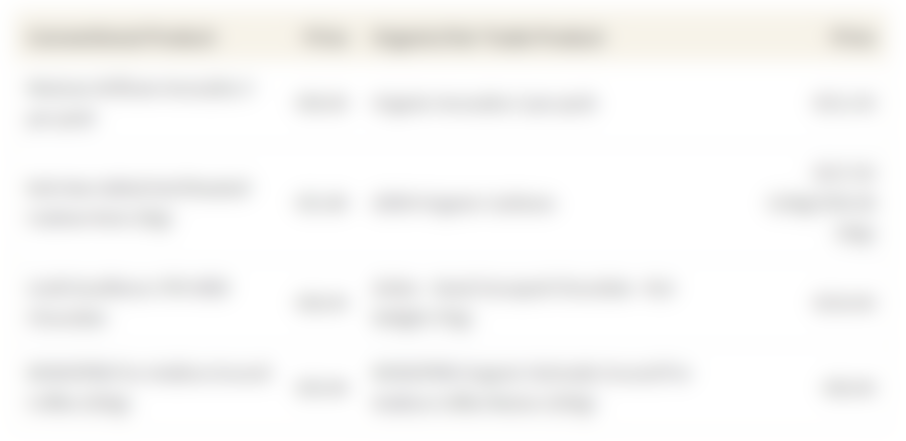 This table shows the average cost of conventional products and their fair trade/organic alternative