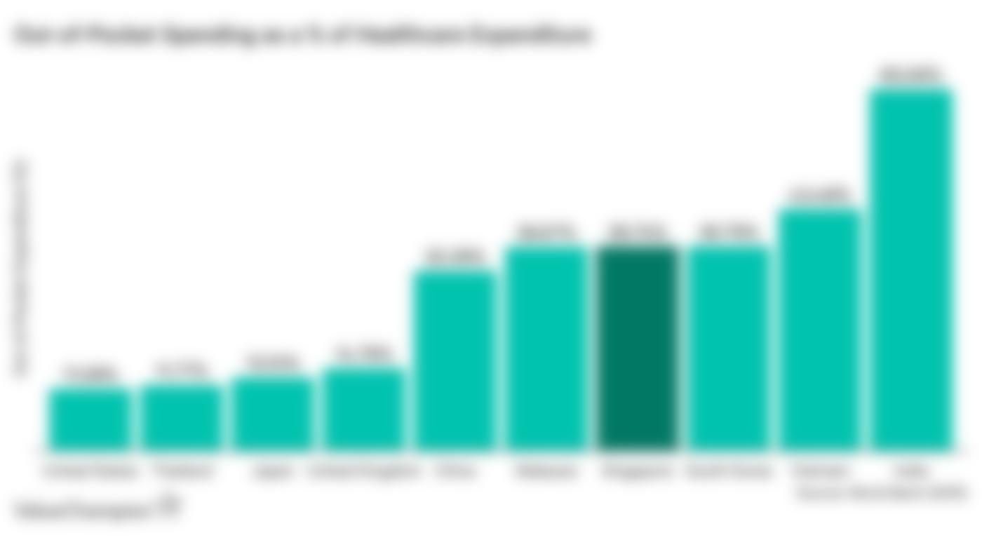 This graph shows the average out-of-pocket expenditure as a % of healthcare expenditure for select countries