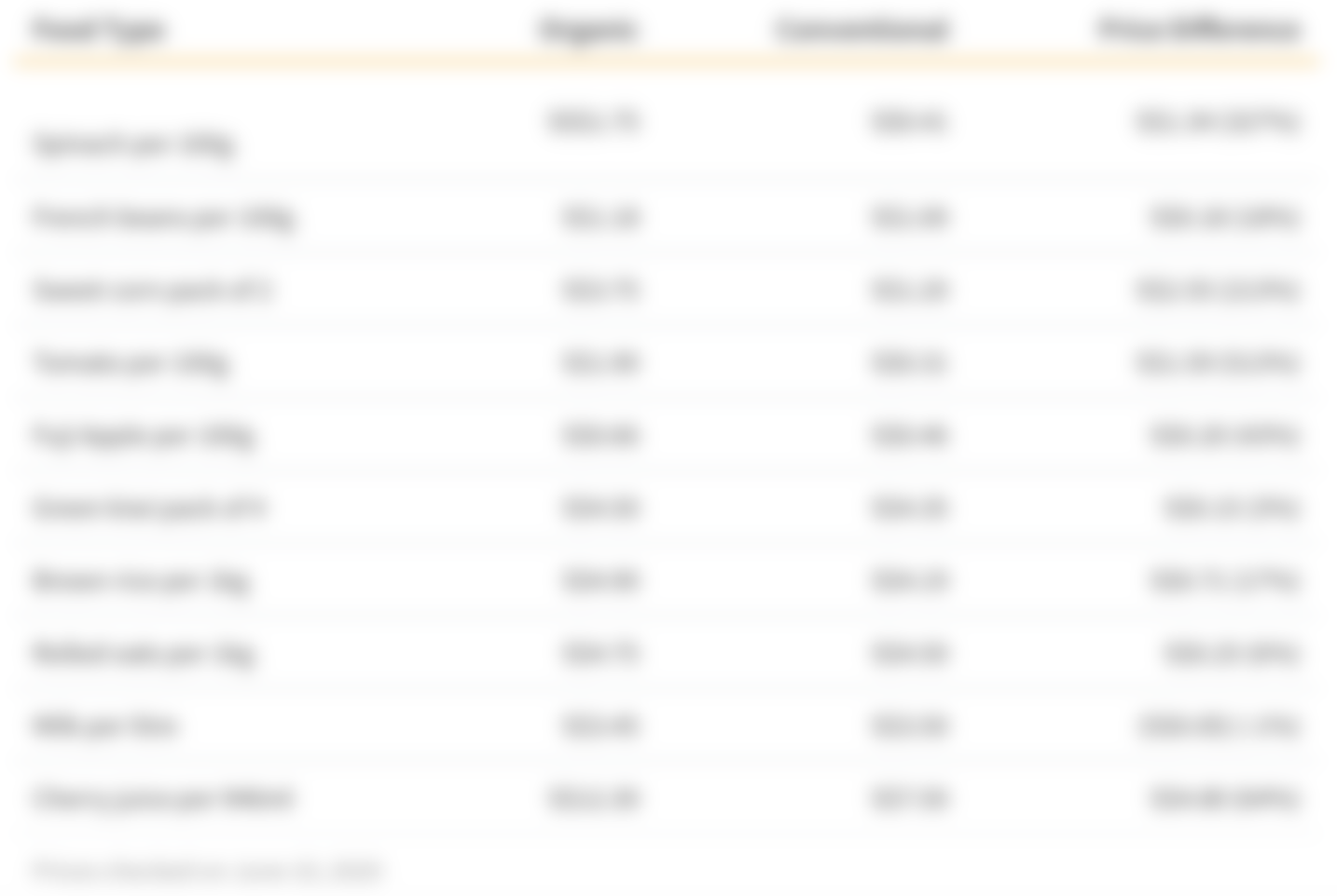Cost of Conventional & Organic Foods