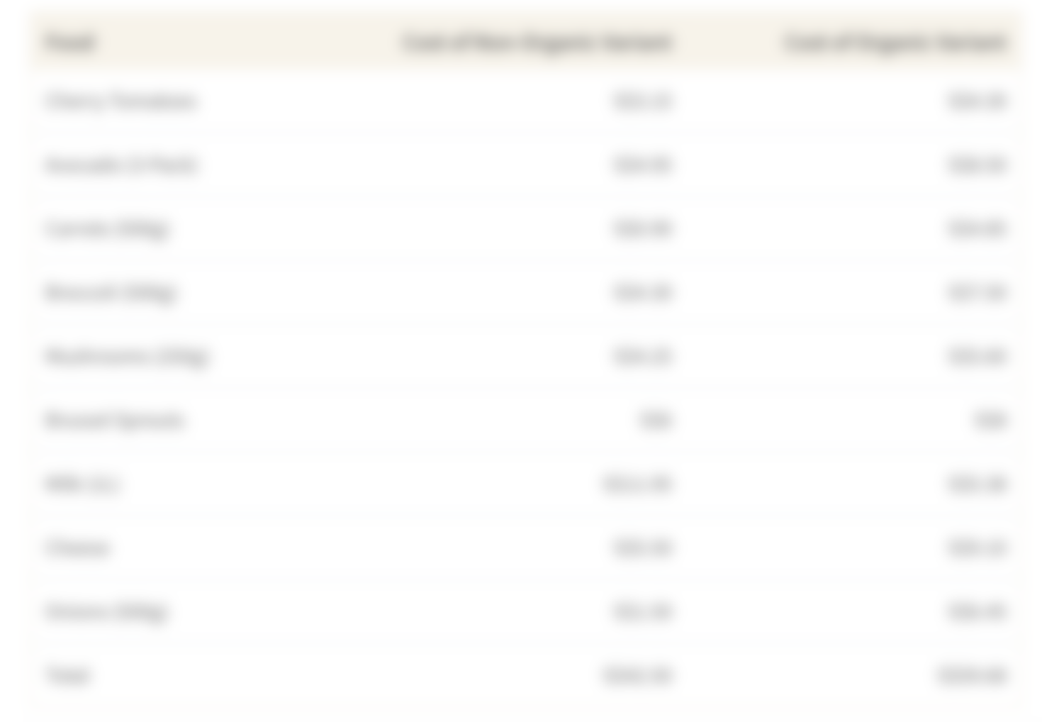 This table shows the difference in organic and non-organic food prices from RedMart