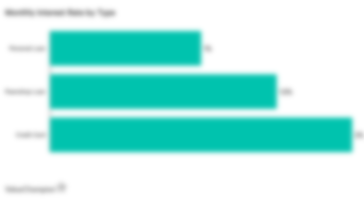 Average Interest Rate of a pawnshop loan compared against average interest rate for credit cards and personal loans