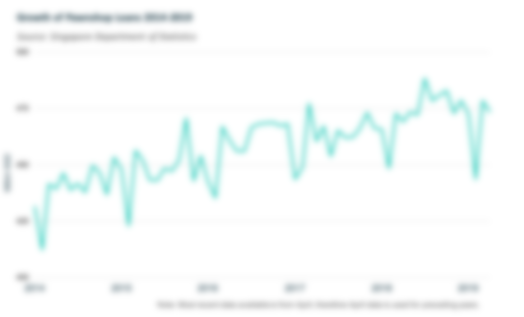 Growth of Pawn Shop Loans 2014-2019