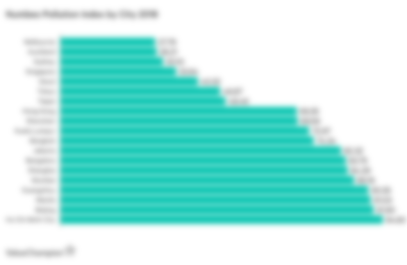 Numbeo Pollution Index by City 2018