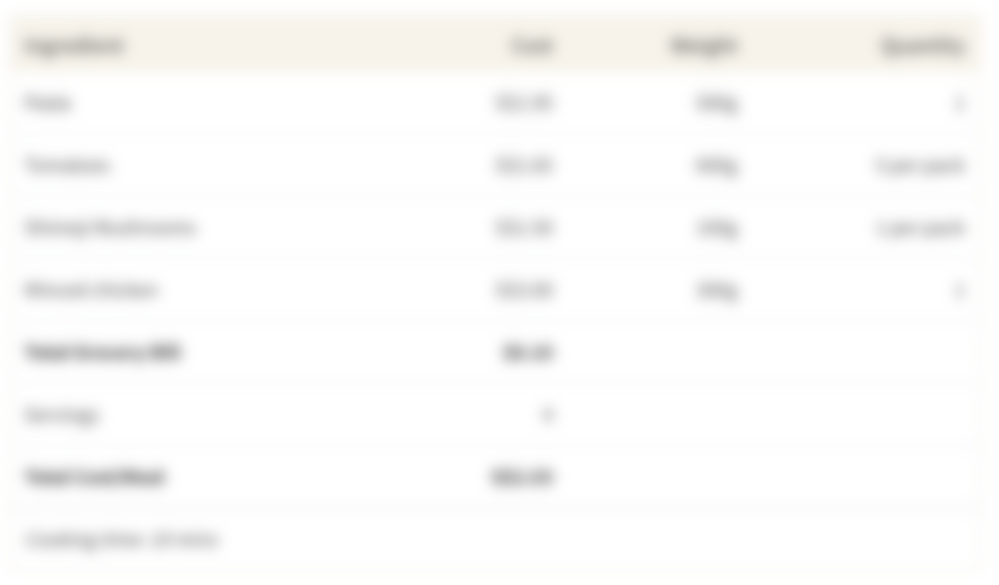 This table shows the cost of making One Pot Pasta by buying the cheapest ingredients from Fairprice