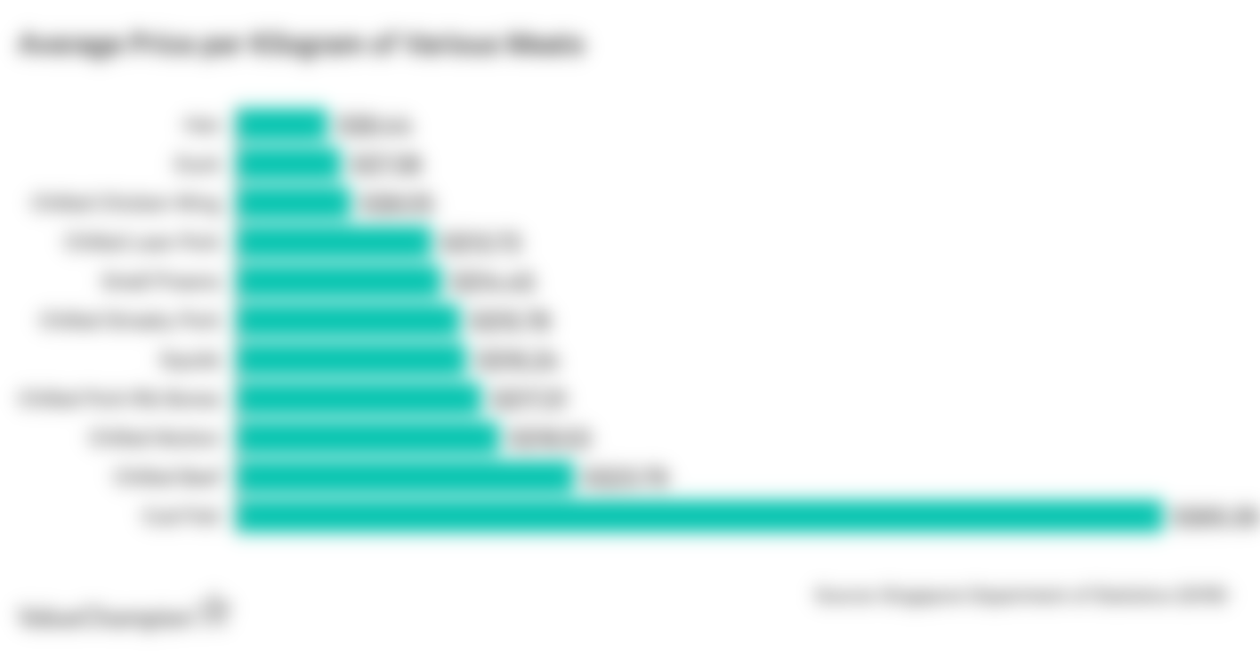 Average Price per Kilogram of Various Meats