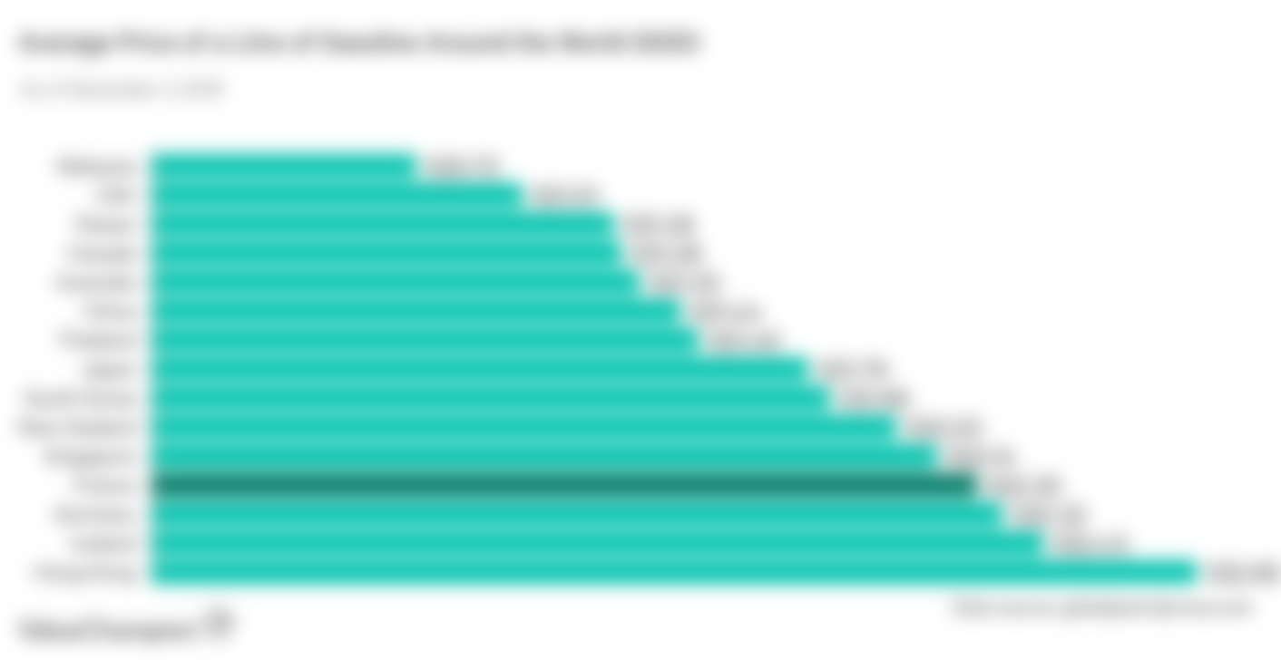 This table shows the average price of a litre of gasoline around the world