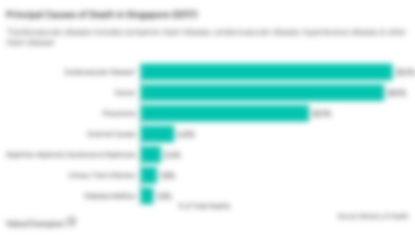 This graph shows the percent of deaths attributed to the top causes of mortality in Singapore with cardiovascular disease and cancer each making up ⅓ of all deaths