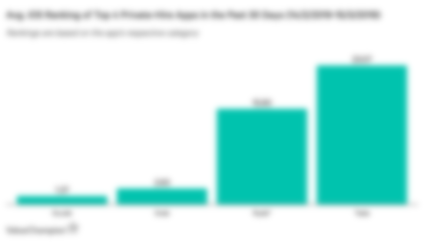 This graph shows the average ranking of Grab, GoJek, Ryde and Tada in their respective app categories in the past 30 days