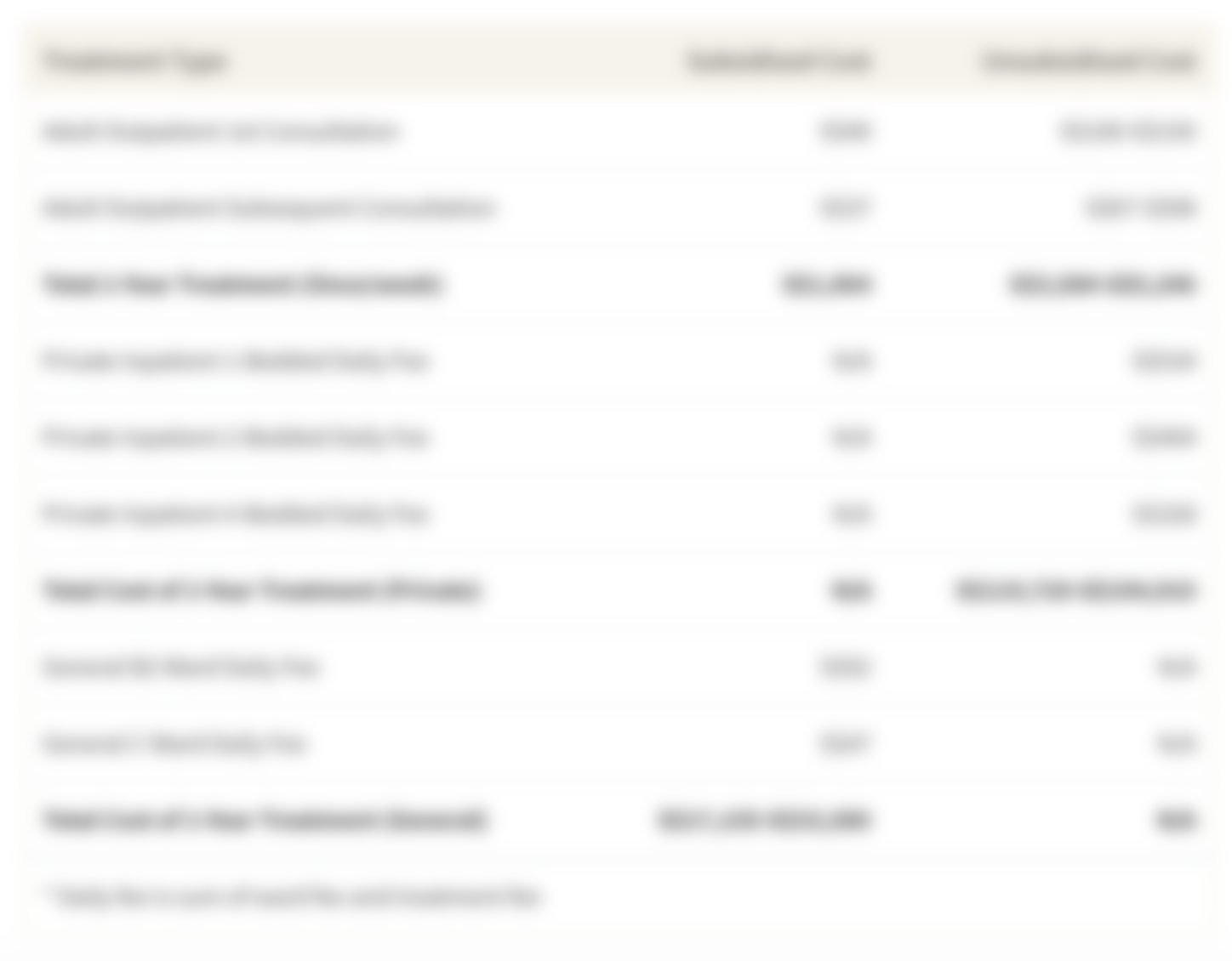 This table shows the average cost of 1-year's worth of inpatient treatment at a psychiatric hospital in Singapore (not taking into account insurance or Medisave coverage