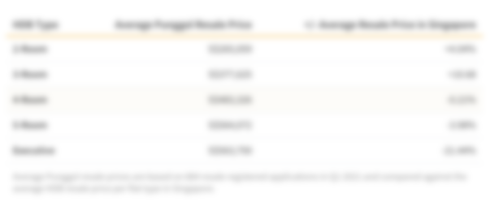 Table comparing Punggol HDB resale prices per flat type