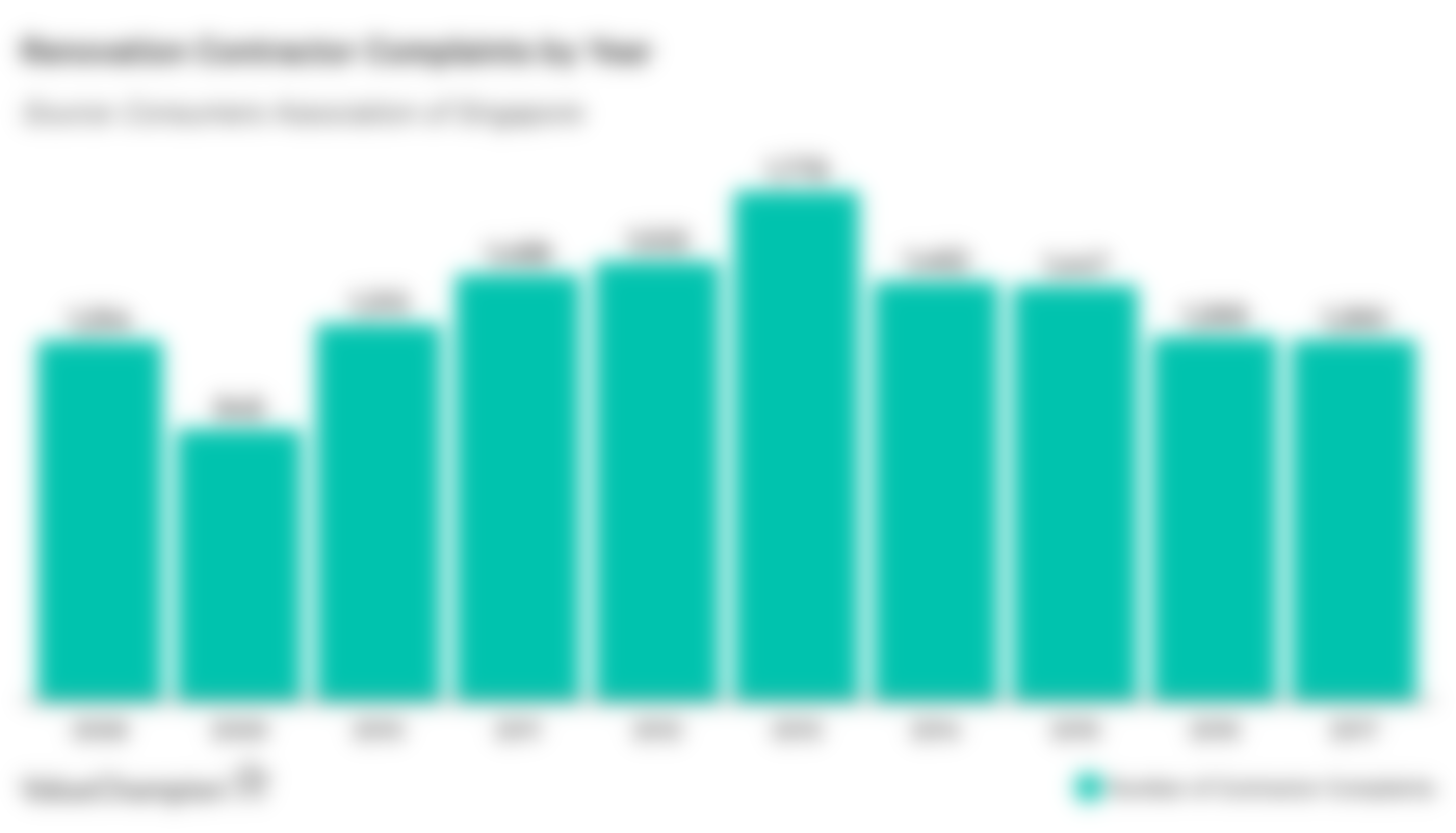 Renovation Contractor Complaints by Year