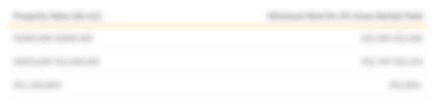 This table shows the minimum rent you should charge for each property value bracket to see gross rental yields of 4%