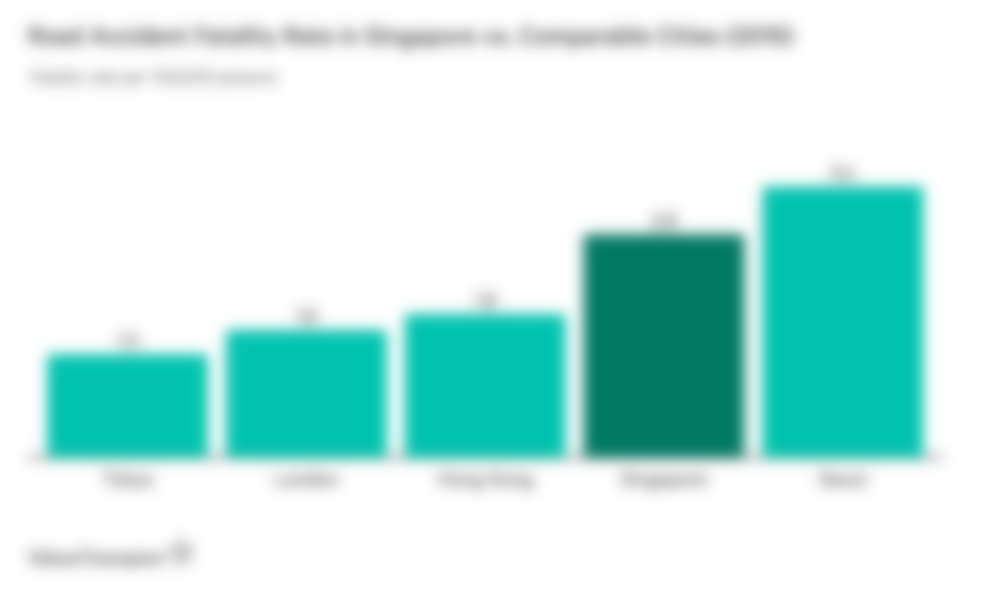 This graph shows a comparison of Singapore's fatality rates compared to cities of similar size, density and population