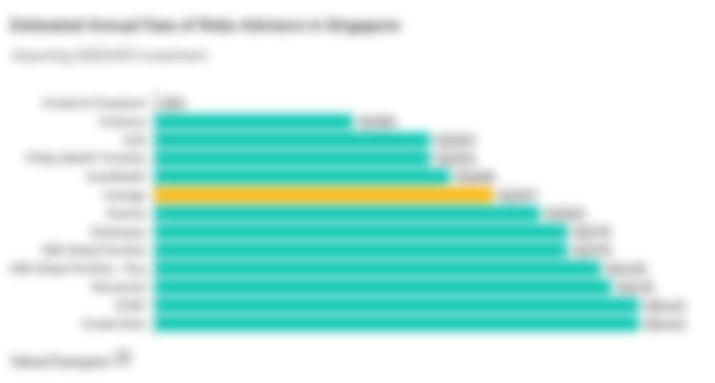 Annual Fee Cost Comparison, based on S$50,000 investment