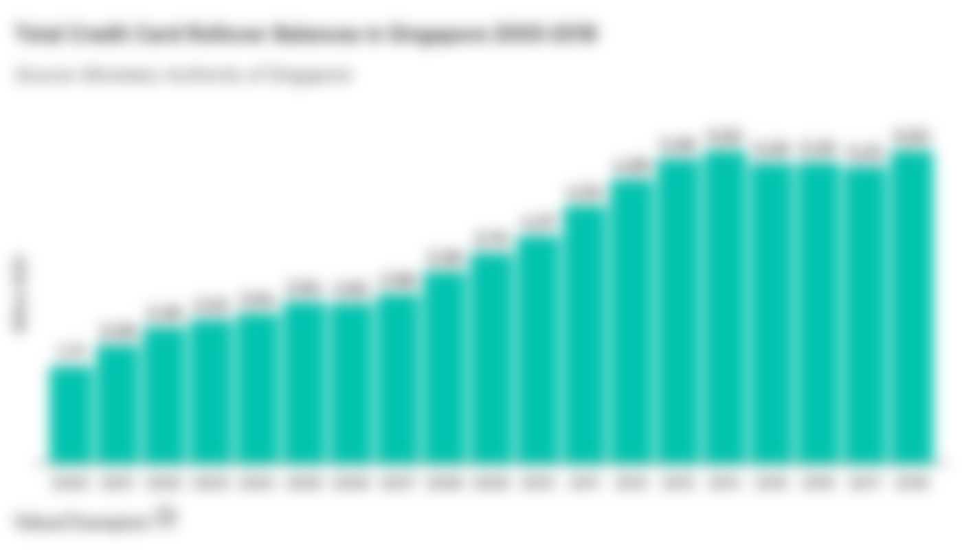 Total Credit Card Rollover Balances in Singapore 2000-2018