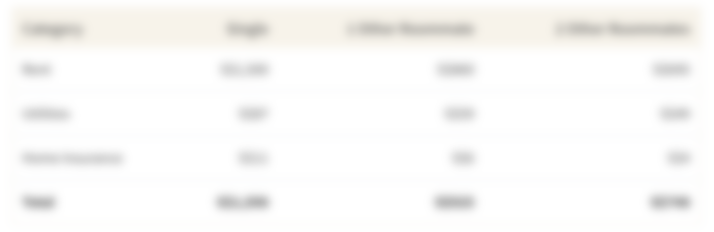 This table shows the cost of household expenses if you are living alone, with 1 roommate or with 2 roommates