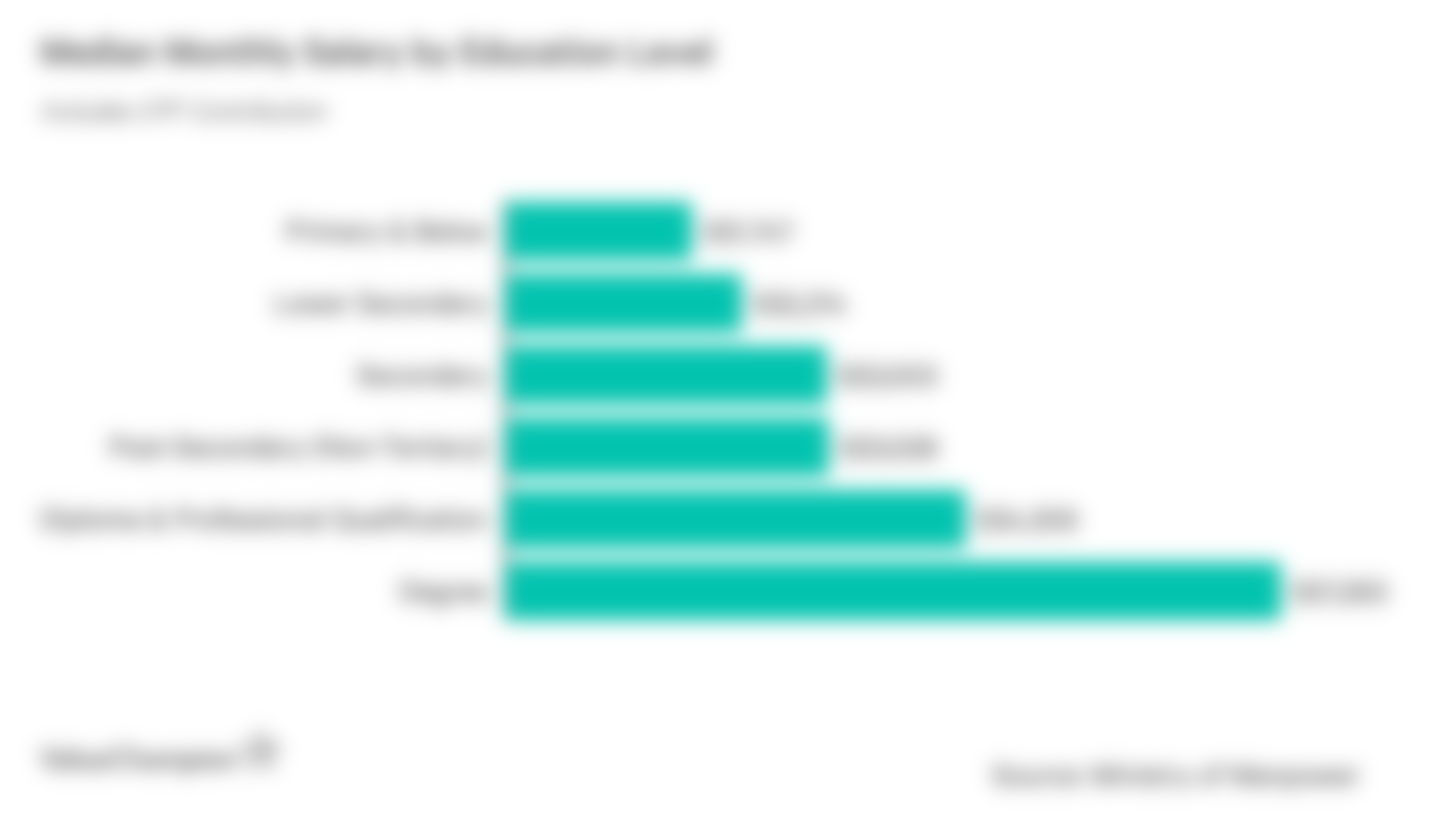 Median Monthly Salary by Education Level