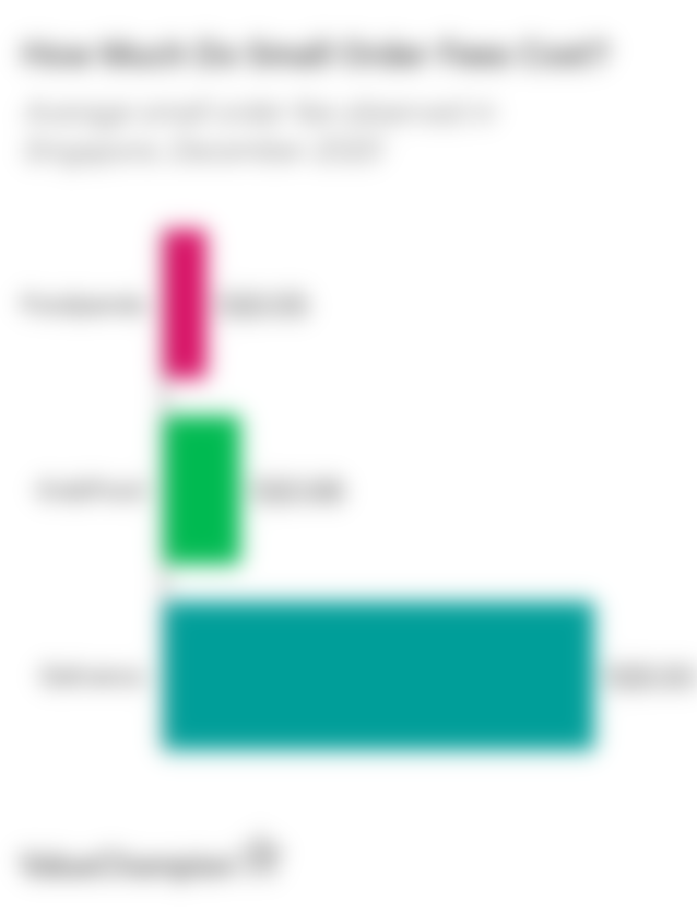 Graph of small order fees in Singapore on Deliveroo, FoodPanda and GrabFood