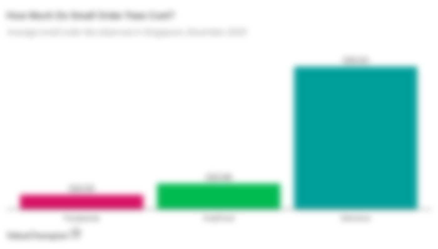 Graph of small order fees in Singapore on Deliveroo, FoodPanda and GrabFood