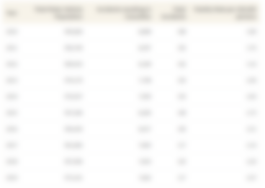 this table shows the vehicle population and accident rate by year in Singapore between 2010 and 2019