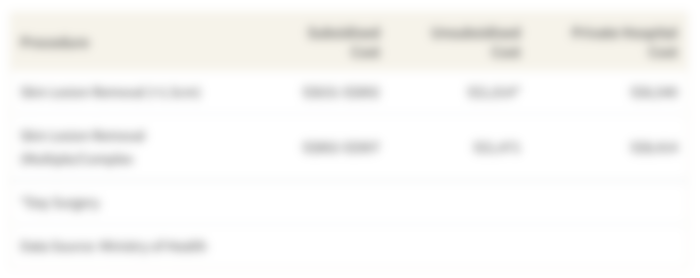 This table shows the average cost of skin cancer surgery in subsidised, unsubsidised and private hospital wards