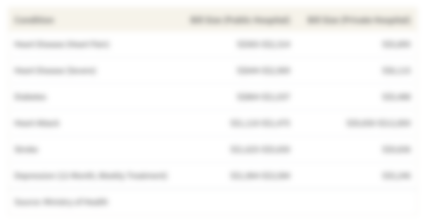 This table shows the average cost treating conditions that are at higher risk of getting after consistently chronic sleep deprivation, with prices ranging from subsidised public hospital bills to private hospital bills