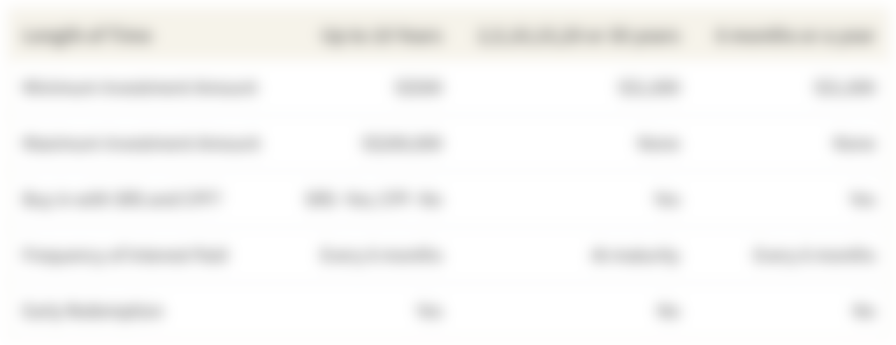 Comparison of SSBs, SGS Bonds, and T-Bills