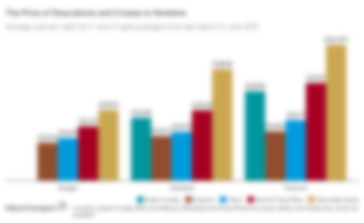 Column chart showing cost per night for Singapore cruise to nowhere versus four hotel staycation packages