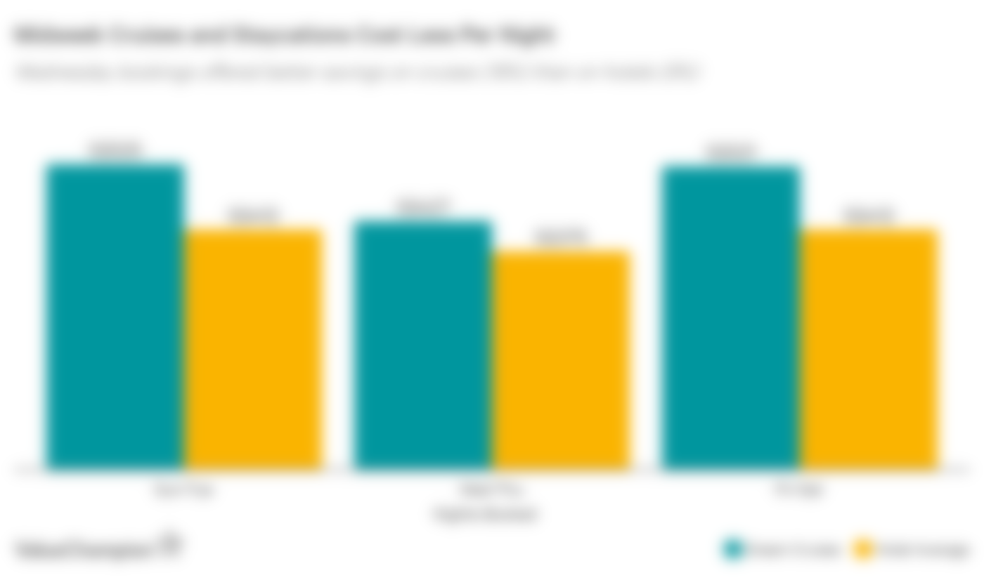 Column chart showing decrease in Singapore cruise prices and hotel staycations for midweek bookings