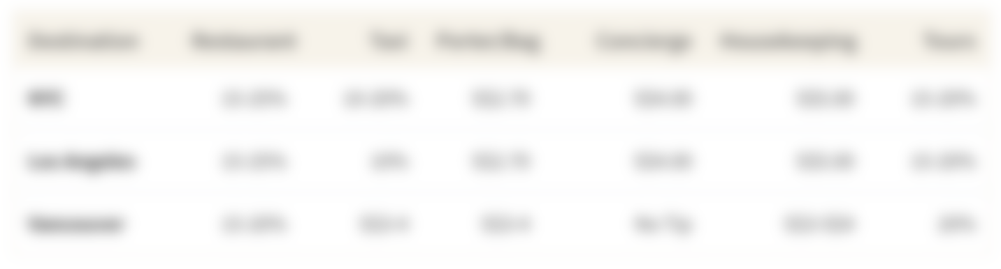 This table shows the average suggested tips in major tourist destinations for Singaporeans in North America