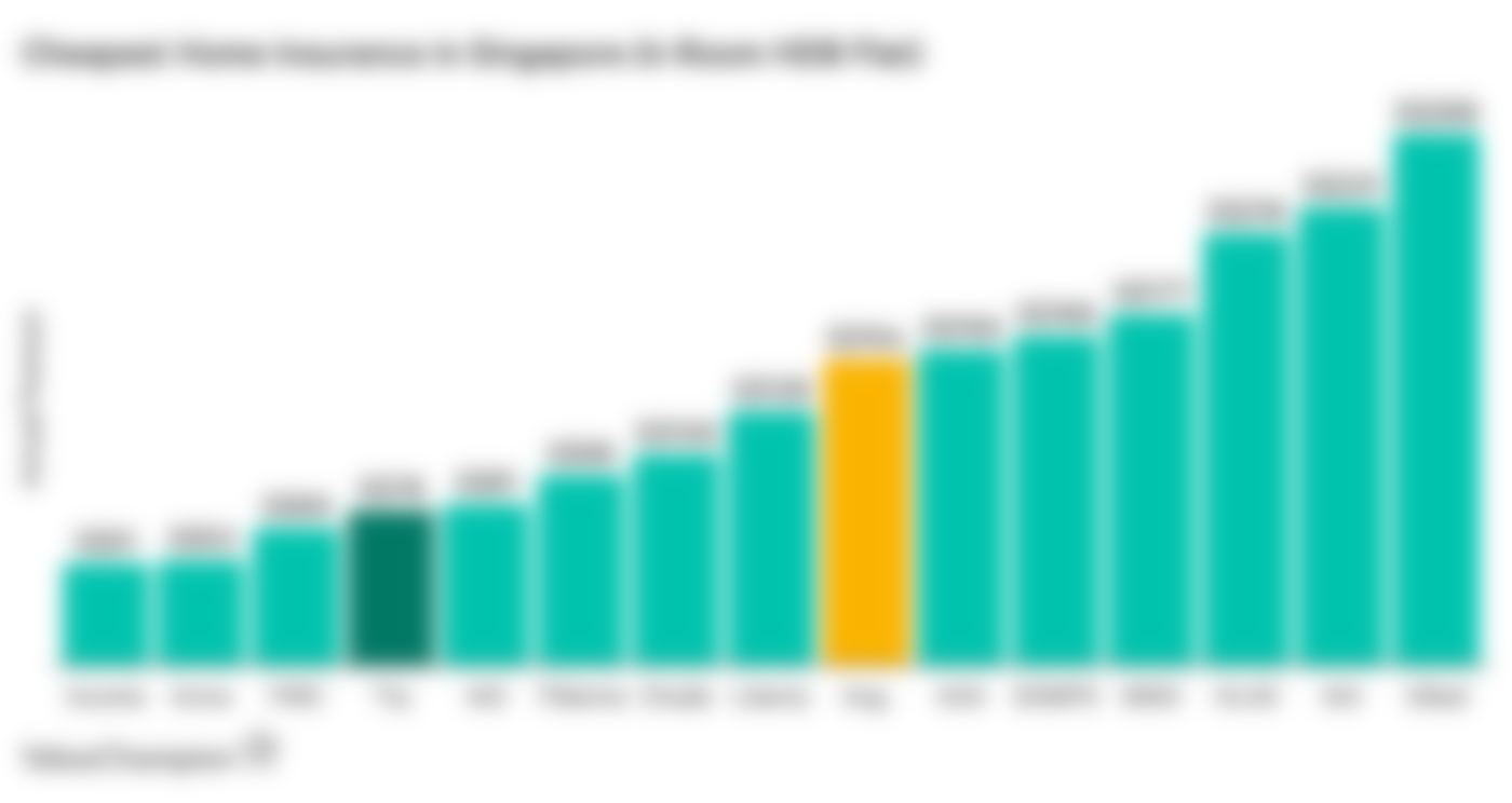 This graph shows the cheapest home insurance premiums in Singapore for a 4-room HDB flat