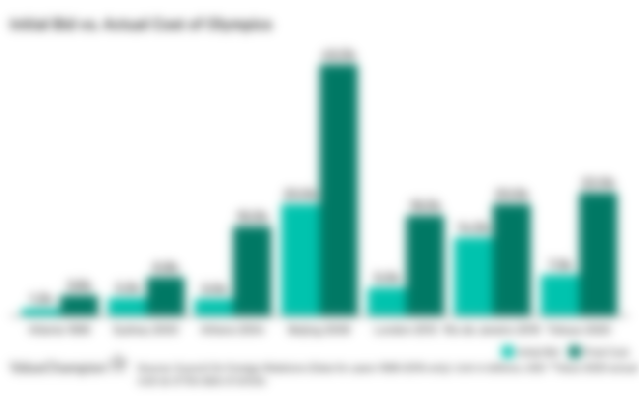 Initial bid vs actual costs of Olympics