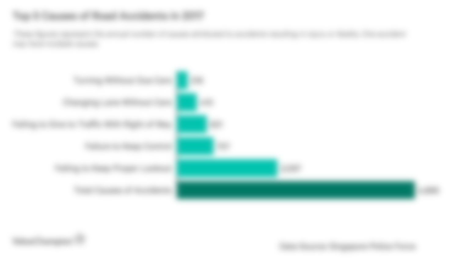 This graph the top 5 causes attributed to road accidents in 2017, with failure to keep a proper lookout accounting for 42% of all accident causes