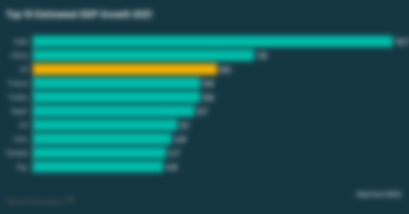 Top 10 Estimated GDP Growth