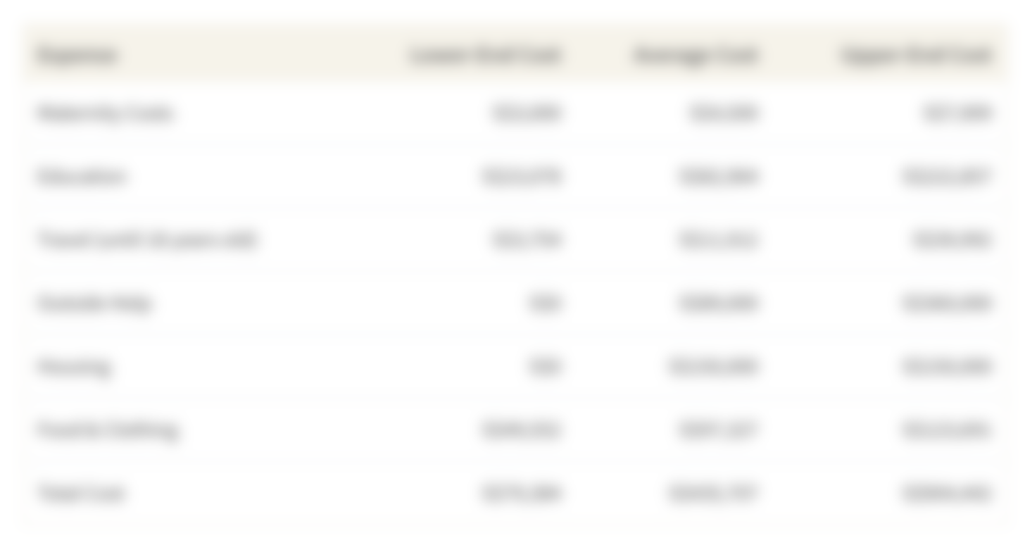 This table shows the total cost of raising a child from the least expensive methods to the most expensive methods