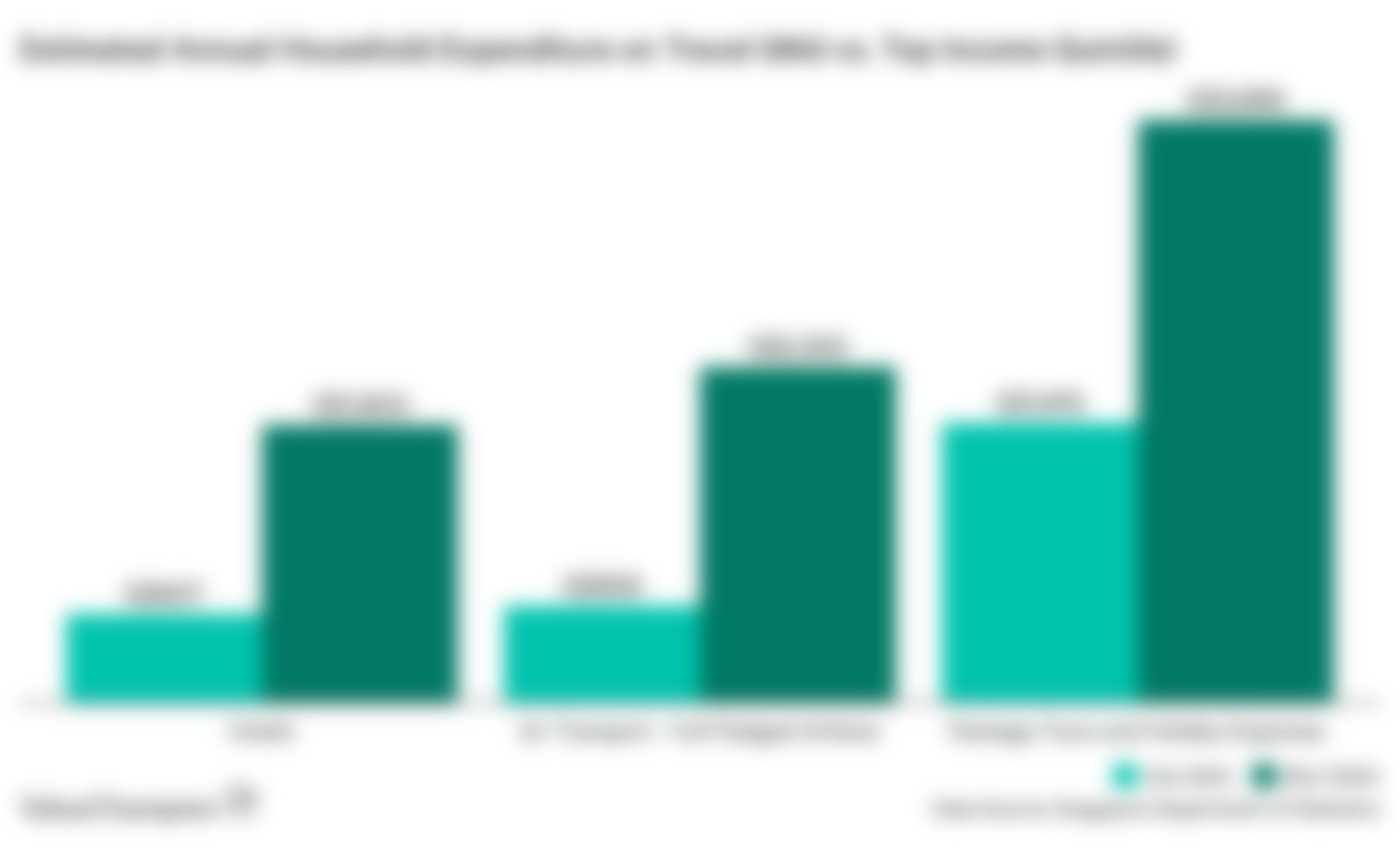 This graph shows the differences in annual spending on major travel expenses (i.e. hotels, airfare, and travel packages) between mid and high-income households)