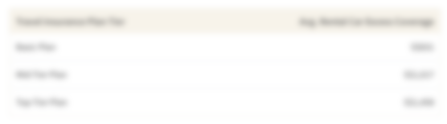 This table shows the average rental car excess coverage you'll get based on the type of travel insurance policy you purchase in Singapore